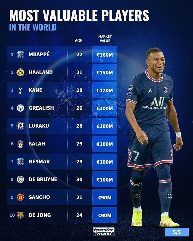 足坛球员身价排行：姆巴佩哈兰德前二，凯恩第三