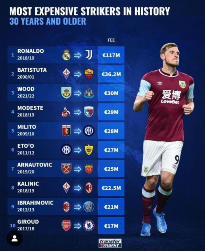 仅次C罗巴蒂！伍德转会费在30岁+前锋中排第三