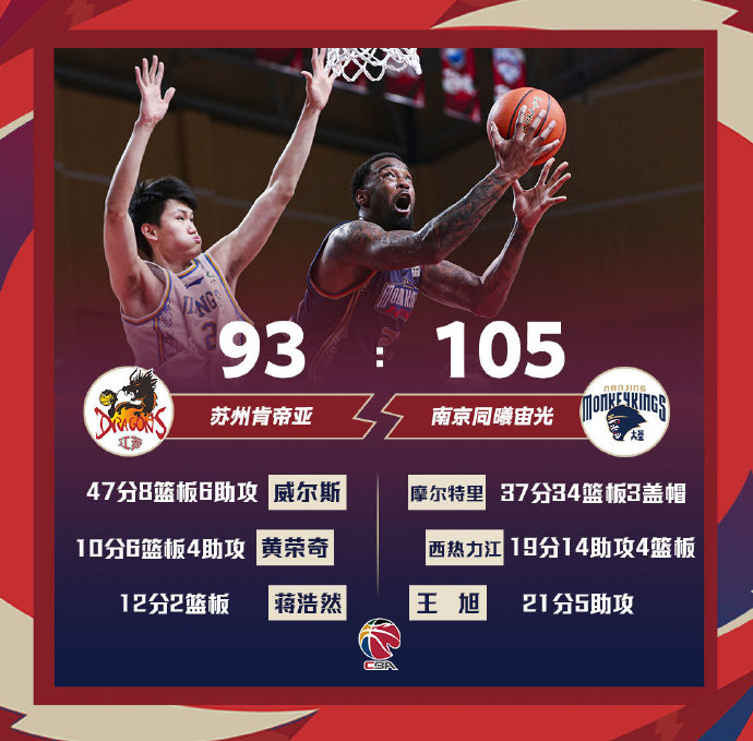 同曦105-93大胜江苏 摩尔特里37+34 西热19+14
