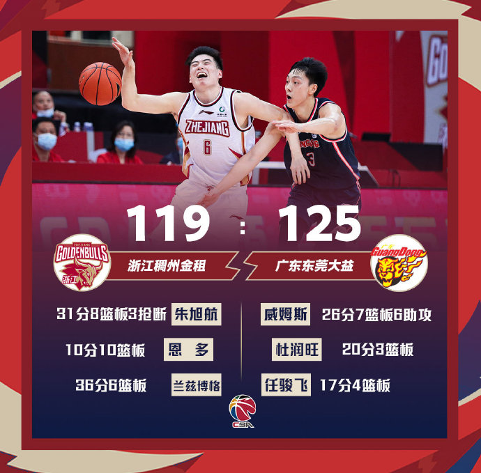 广东125-119击败浙江 威姆斯26+7 朱旭航31+8 吴前马尚伤退