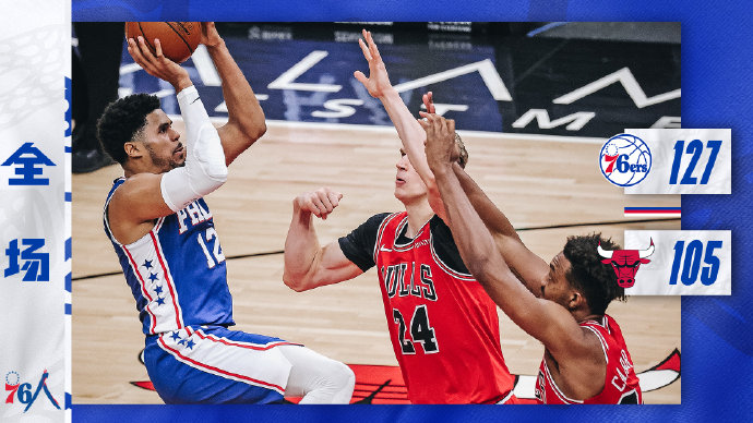 76人127-105大胜公牛 哈里斯24分 霍华德18+12