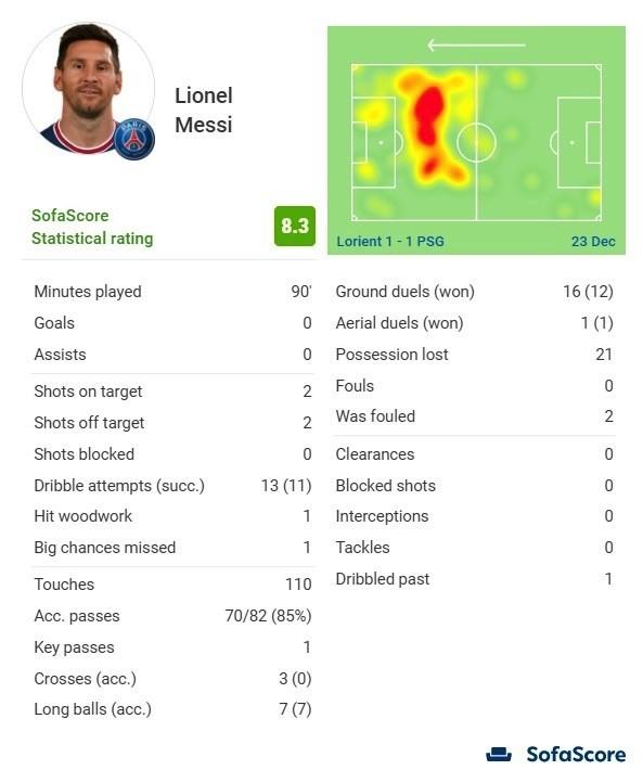 梅西获8.3分全场最高！本该1球1助：赛季第6次中柱，妙传被天使吐饼