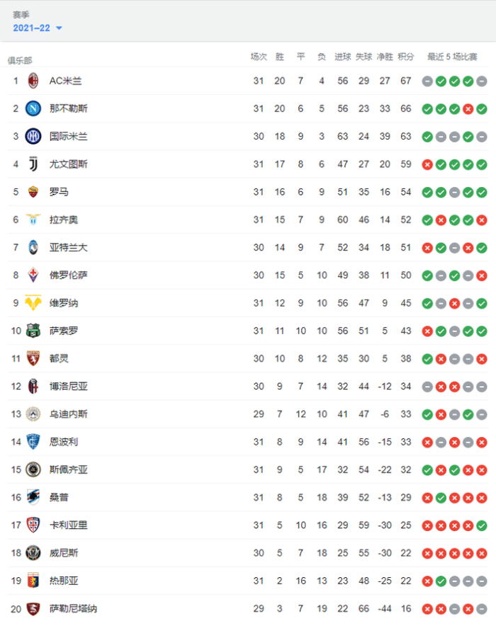 意甲积分榜：争冠激烈！米兰1分微弱优势领跑