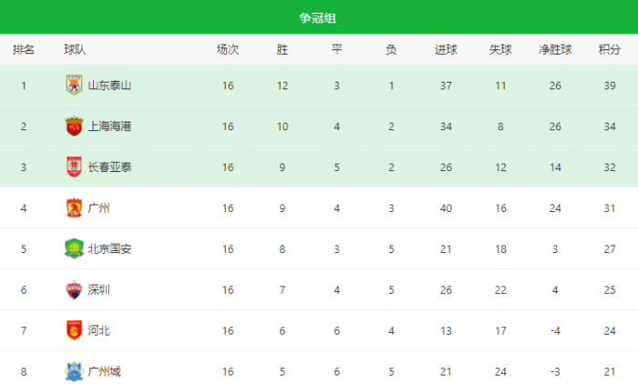 中超最新排名！泰山绝杀国安领跑，郑智难求一胜，沧州爆发内讧