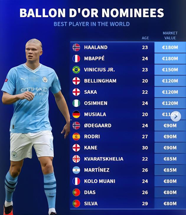 2023金球奖30人候选身价榜：哈兰德&姆巴佩1.8亿欧居首