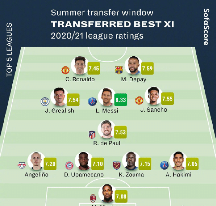 数据网站评选今夏转会最佳11人：梅罗在列，曼联巴黎各有两人上榜！