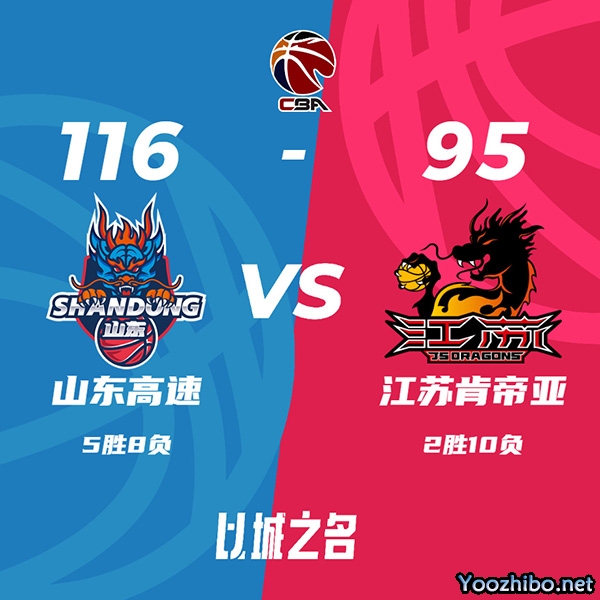 山东116-95大胜江苏 吉伦沃特28+8 高诗岩23+11+5+4断 卡巴18+13