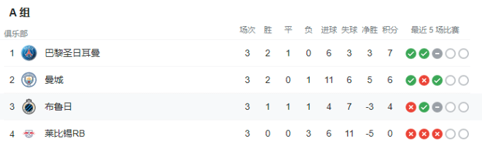 欧冠A-D组积分榜：米兰、莱比锡3战全负垫底