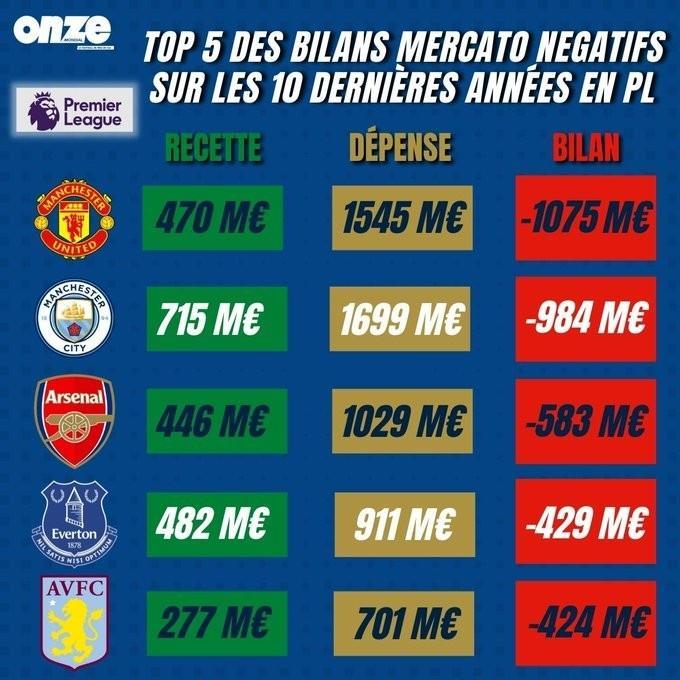 英超近10年转会净支出排行：曼联有钱太任性