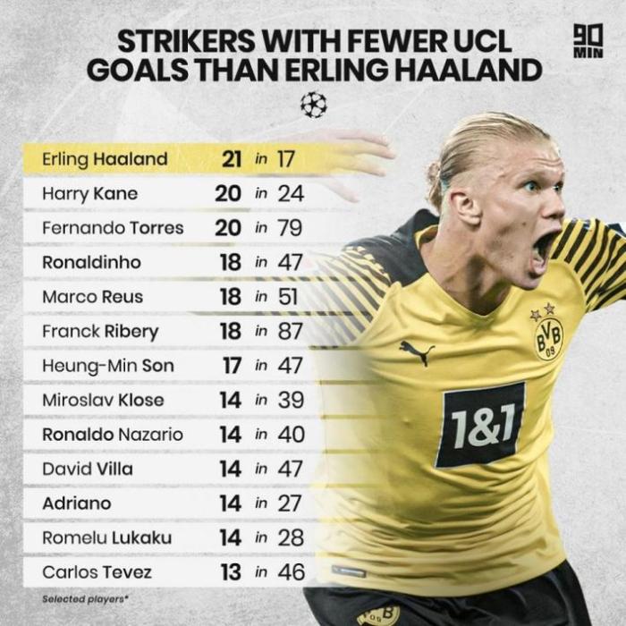 詹俊：哈兰德是欧冠效率王，明年拿最高薪合理