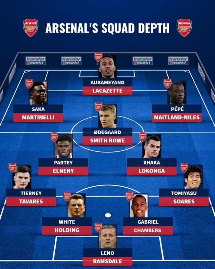 两套首发！德转盘点阿森纳两套阵容