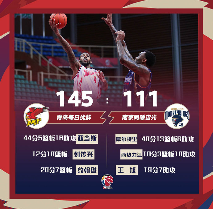 青岛145-111战胜同曦 亚当斯44+5+16 摩尔特里40+13+8