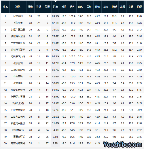 CBA常规赛还有两大悬念，广东冲前4有优势，6队争季后赛谁成黑马