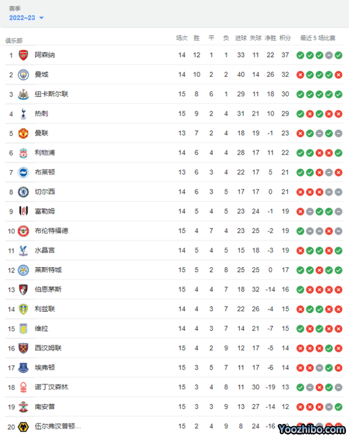 力压曼城5分！阿森纳获英超圣诞半程冠军