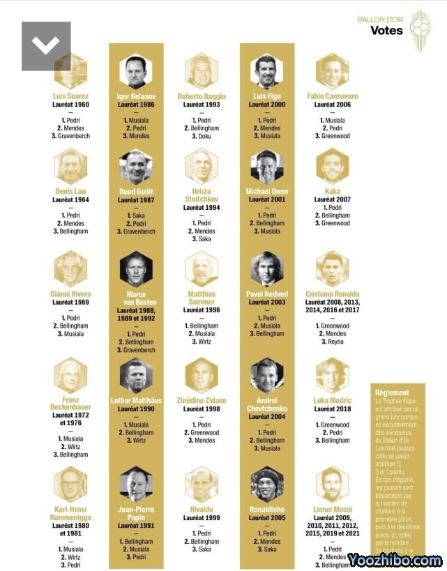 C罗又造争议？拒绝为科帕奖投票！疑不满金球奖评选结果，没梅西大度