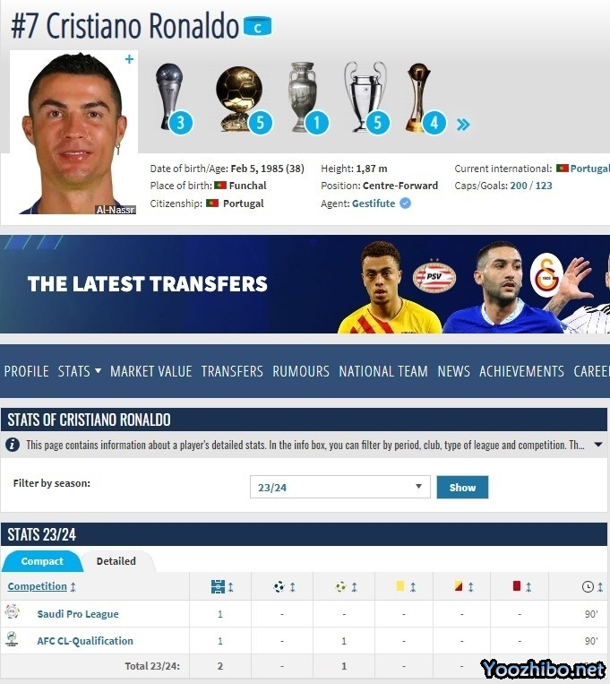 C罗扎心了！阿拉冠奖杯+6场6球数据被去除，冠军数已落后梅西10个