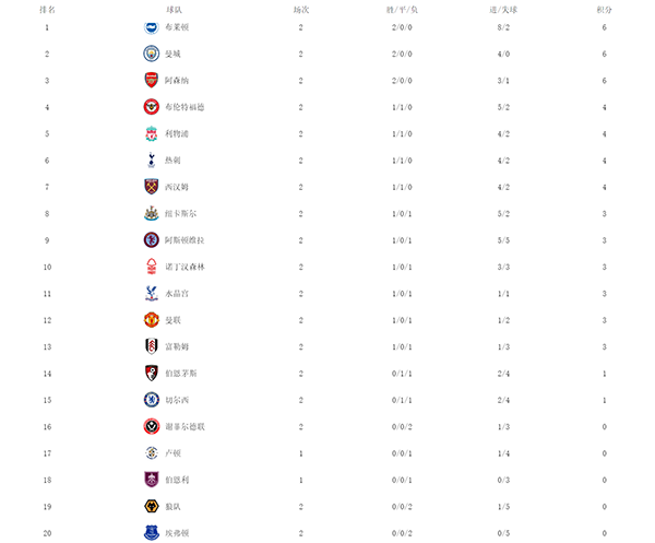 英超最新排名:布莱顿领跑 曼城阿森纳开局连胜