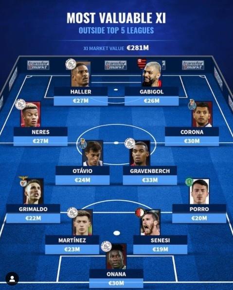 德转列非五大联赛最贵阵：阿贾克斯五将入选