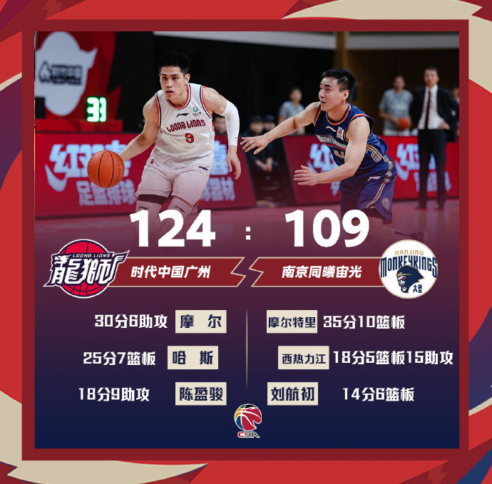 广州124-109大胜同曦 摩尔30+6 陈盈骏18+9 摩尔特里35+10