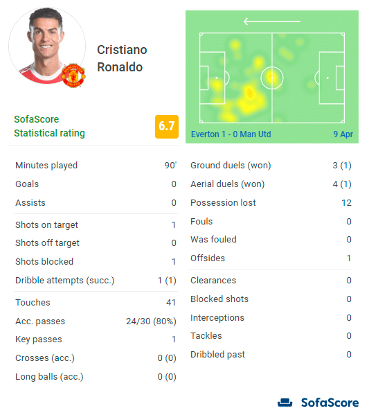 仅6.7分！C罗全场射正1脚，12次丢失球权