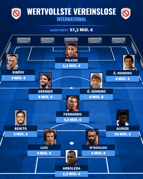 转会窗口关闭仍能补强？德转盘点自由球员最佳阵：多位名将在列！