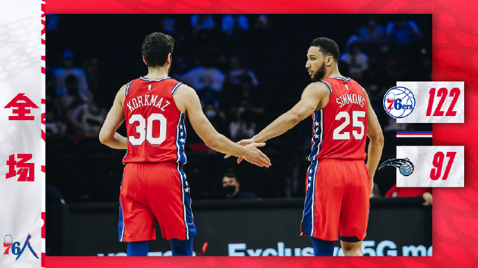76人122-97大胜魔术 库里20分 恩比德13+11 汉普顿准三双