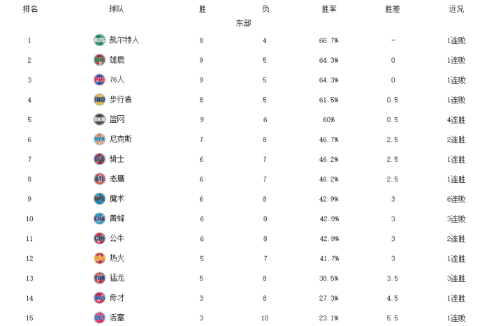 NBA最新排名！绿军湖人领跑，爵士6连胜反超快船，火箭倒数第二