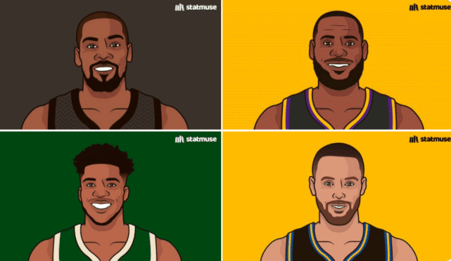 现役G7场均得分排名：杜兰特36.2分力压詹皇！字母哥第三库里第四