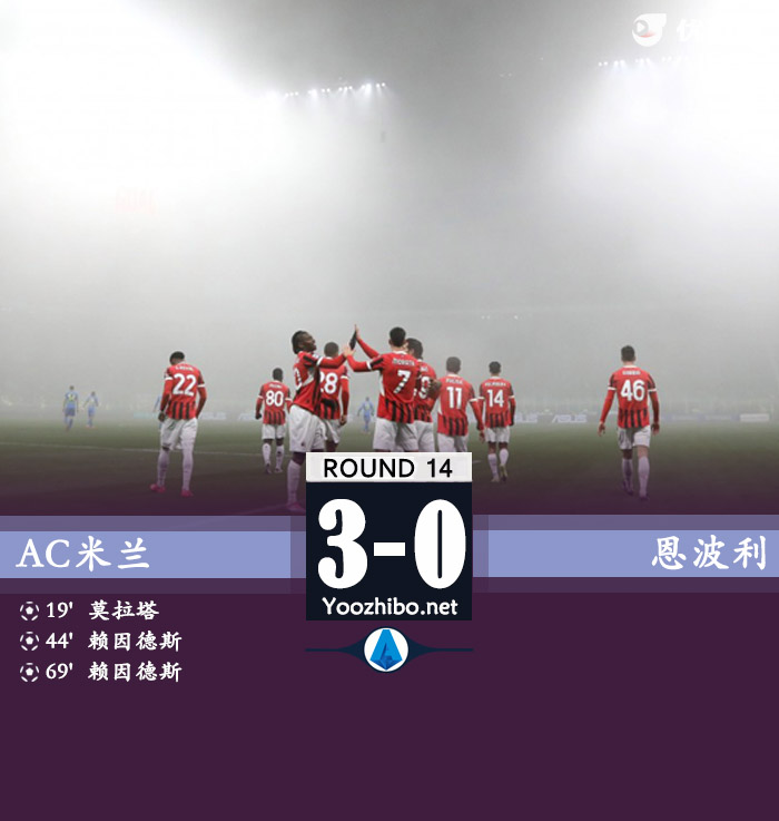AC米兰3-0恩波利止联赛两连平 莫拉塔破门赖因德斯双响