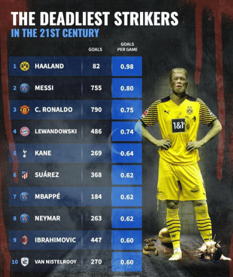 本世纪足坛场均进球效率榜：梅西第二，C罗第三，第一是谁？