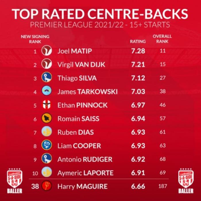 本赛季英超中卫评分：范迪克第二，马奎尔第38