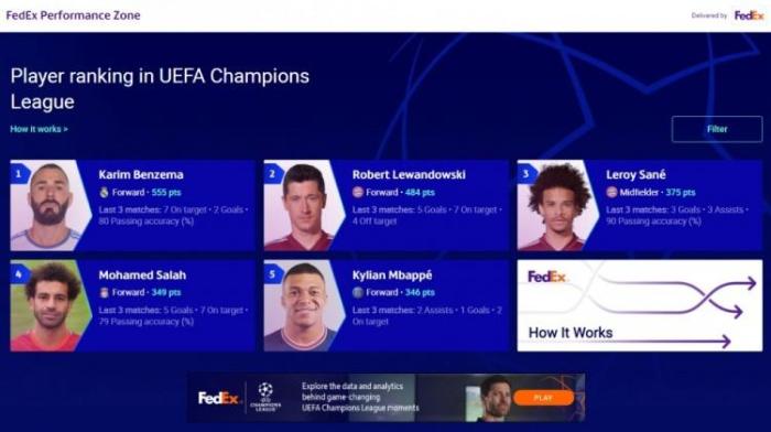 欧冠表现分：本泽马555分稳居榜首，莱万第二