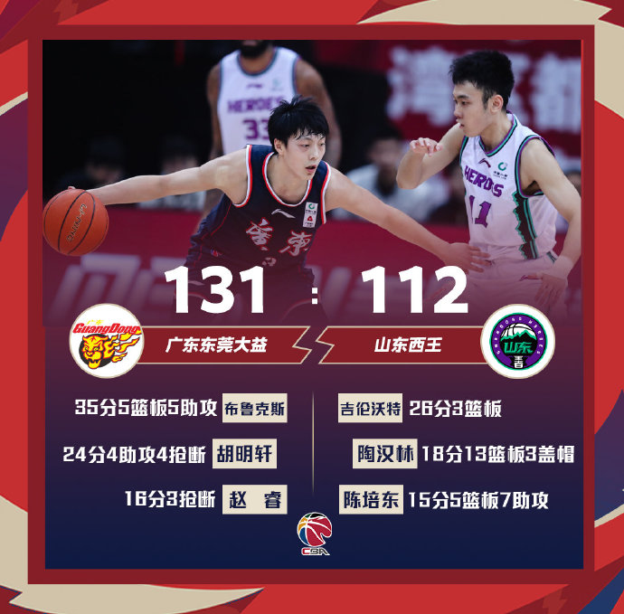 广东131-112大胜山东 马尚35+5 胡明轩24分 徐杰伤退
