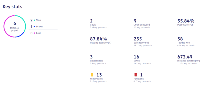 巴萨本赛季欧冠仅进2球，排32强倒数第4