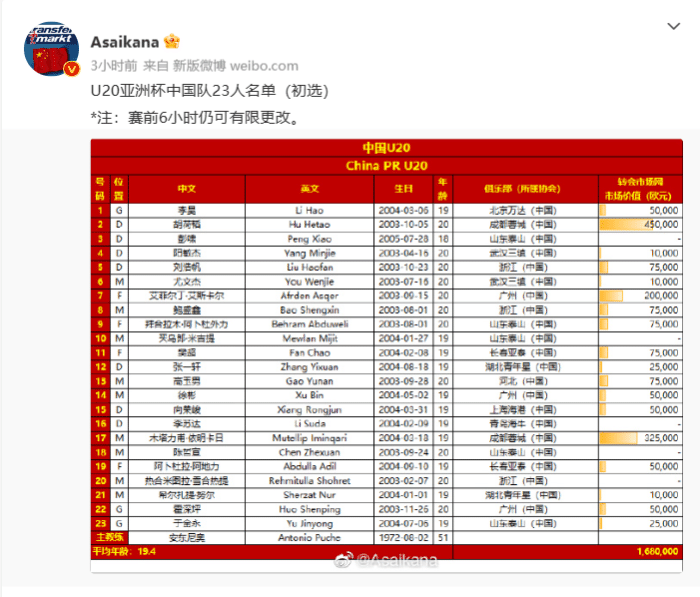 德转：U20亚洲杯中国队初选名单，艾菲尔丁领衔