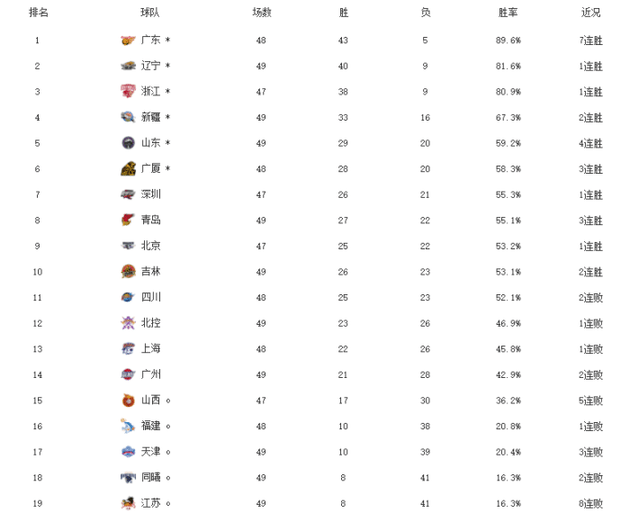 CBA格局一览！6队晋级+5队出局，7-11名大混战，北控掉链子