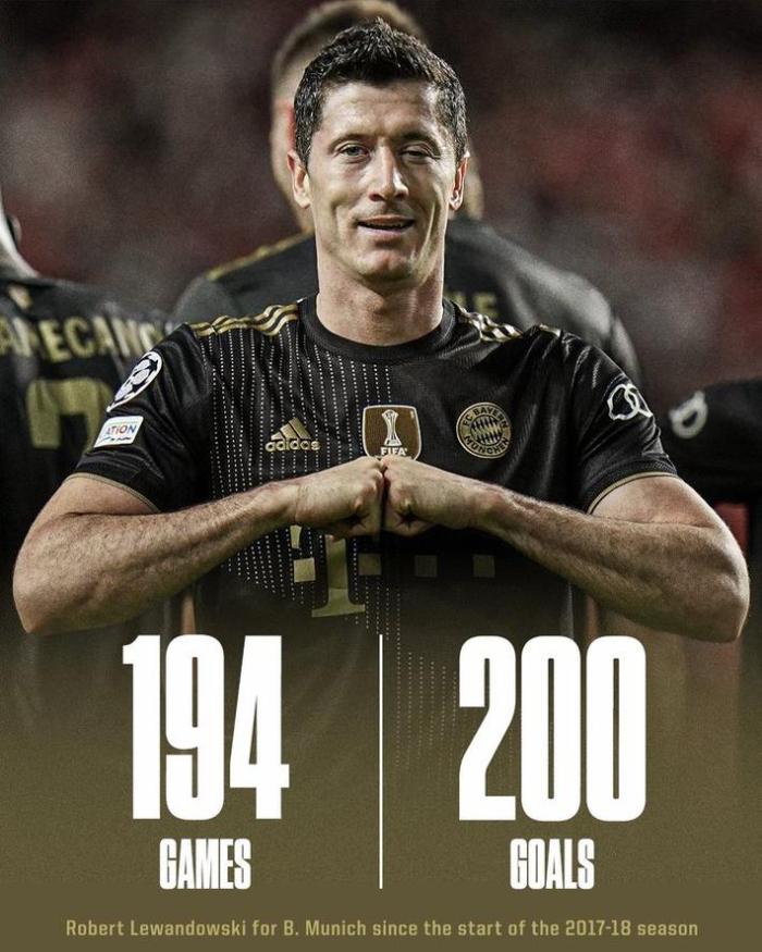 恐怖！莱万近194场俱乐部比赛狂轰200球