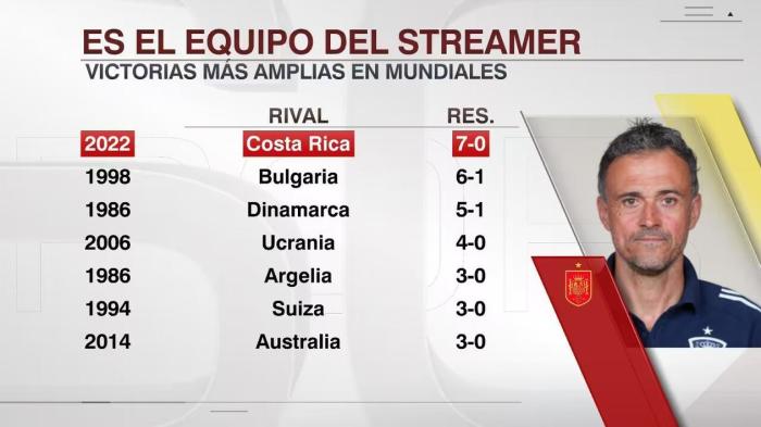 一场屠杀！西班牙7-0赢球，创队史大赛最大比分