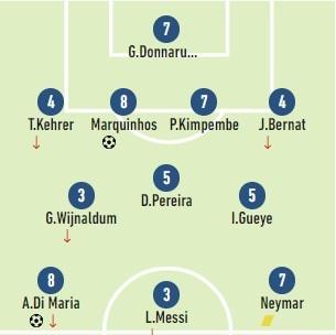 队报评巴黎队员分数：迪马利亚第1，梅西仅3分