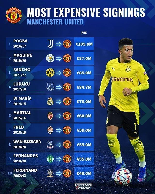 德转列曼联转会费榜：博格巴居首，费迪南德第10