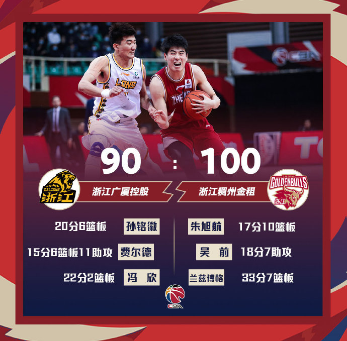 浙江100-90战胜广厦 兰兹博格33+7 吴前18+7 孙铭徽20+6