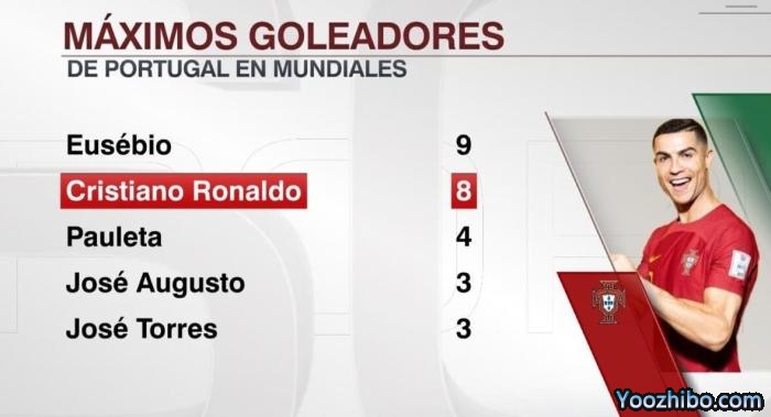 C罗世界杯已进8球，队史仅次9球的尤西比奥