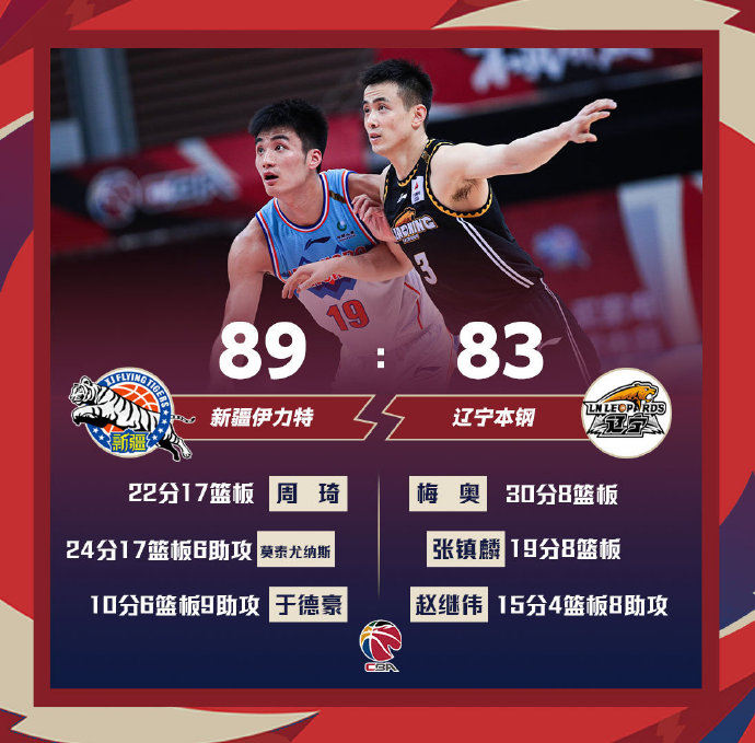 新疆89-83终结辽宁 莫泰24+17+6 周琦22+17 梅奥30+8