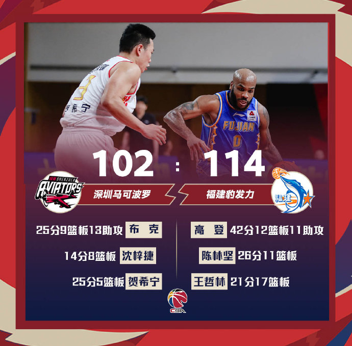福建114-102战胜深圳 高登42+12+11 陈林坚26+11 布克25+9+12