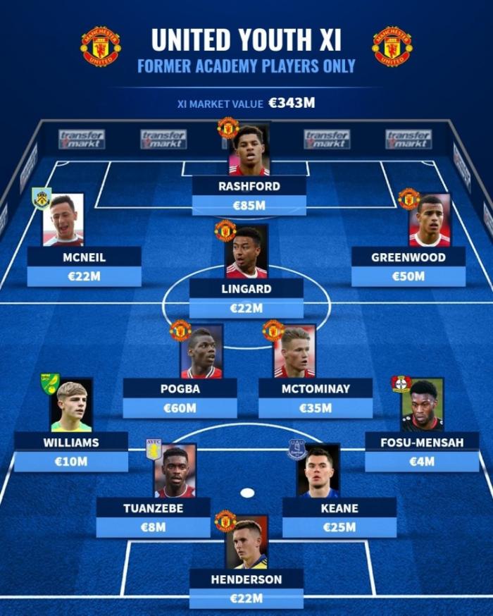 德转评曼联青训现役最佳阵容：总价3.4亿，博格巴、拉什福德领衔！