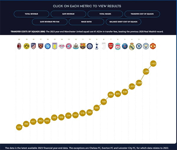 2023球队引援花费TOP20：曼联14.2亿欧领跑 曼城12.86亿欧位居第二