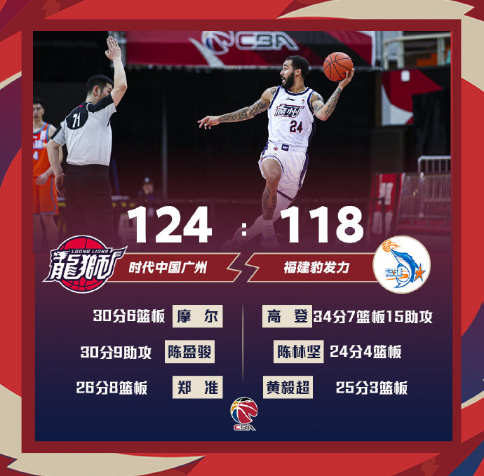 广州124-118力克福建 陈盈骏30+9 摩尔30+6 高登34+7+15