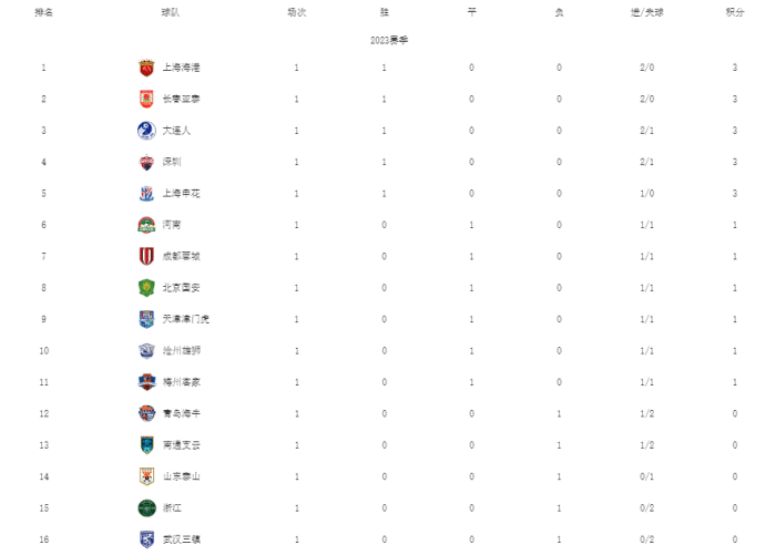 中超最新排名！海港亚泰领跑，国安战平梅州，泰山三镇开门黑