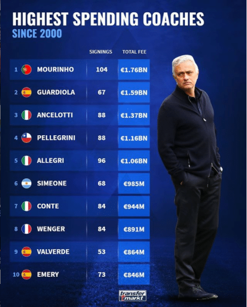 21世纪花钱最多的教练：穆帅第一，瓜帅第二