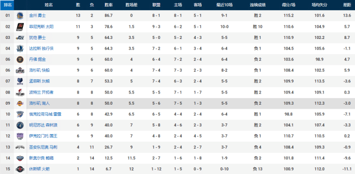 NBA西部排名更新！库里史诗级一战，勇士力压10连胜太阳，湖人跌出前八